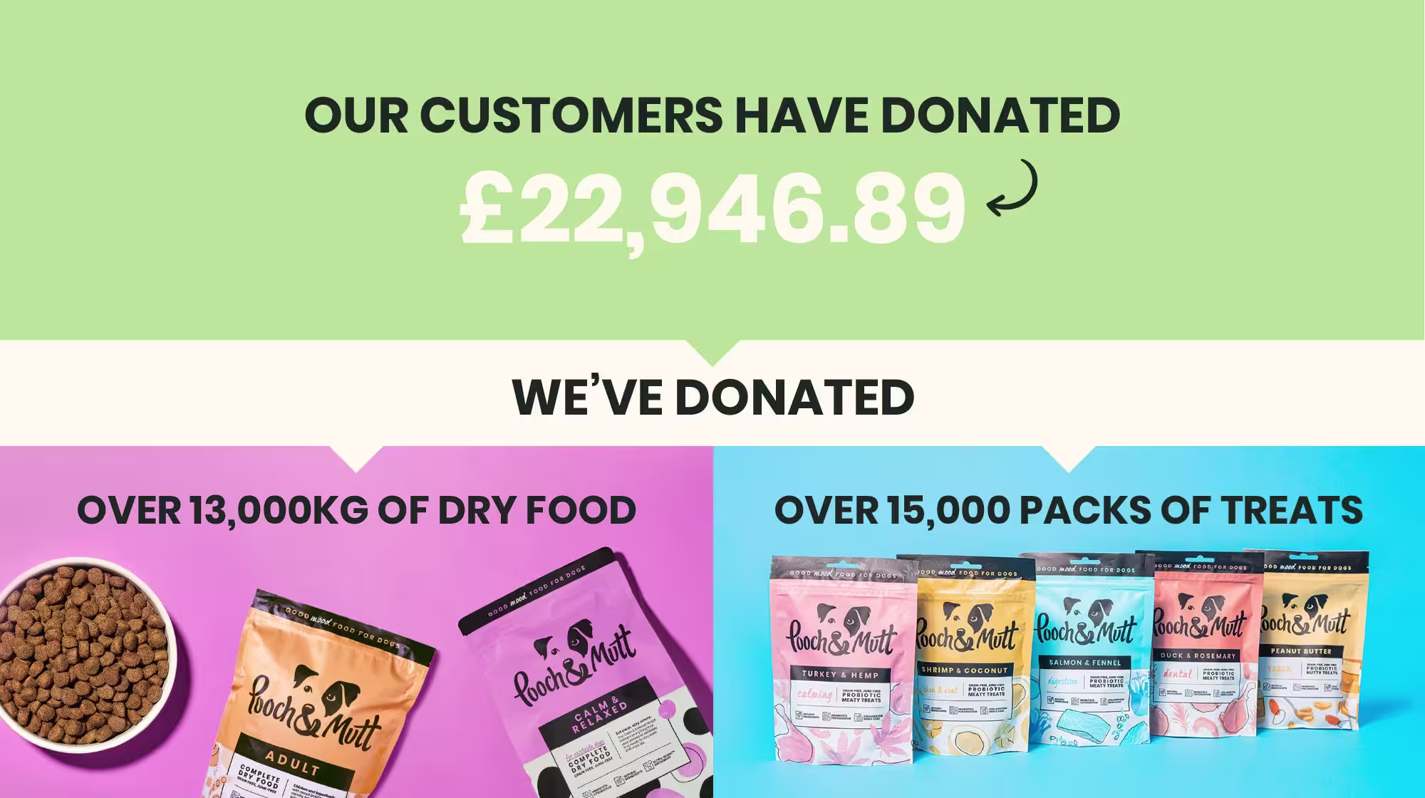 Image with details of amount of food we've donated to Woodgreen